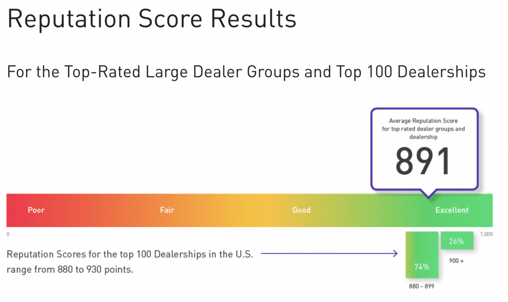 automotive-average-reputation-score