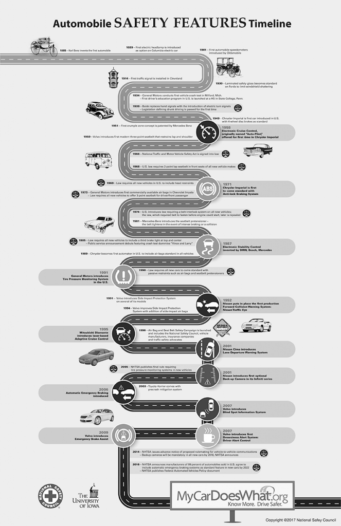 Timeline Of Vehicle Safety Technology Through The Years Gilbert